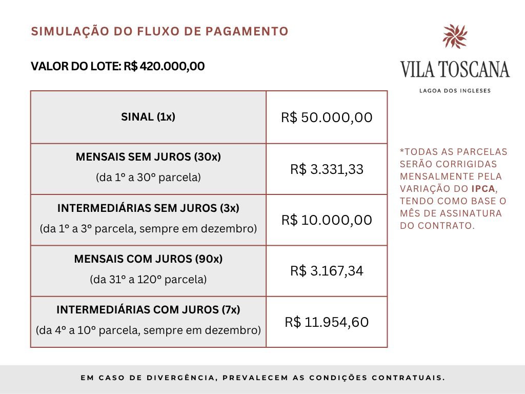 Simulação do fluxo de pagamento do lote de R$ 420.000 no Vila Toscana